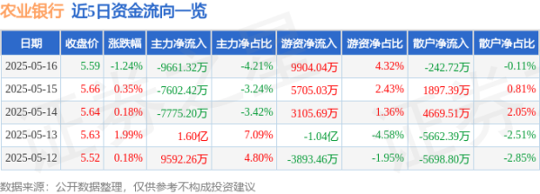 实盘配资平台查询 农业银行（601288）5月16日主力资金净卖出9661.32万元