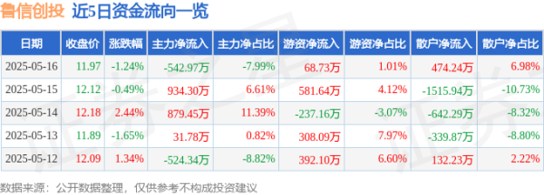 配资炒股导航 鲁信创投（600783）5月16日主力资金净卖出542.97万元
