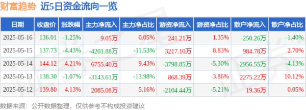 专业实盘配资 财富趋势（688318）5月16日主力资金净买入9.05万元