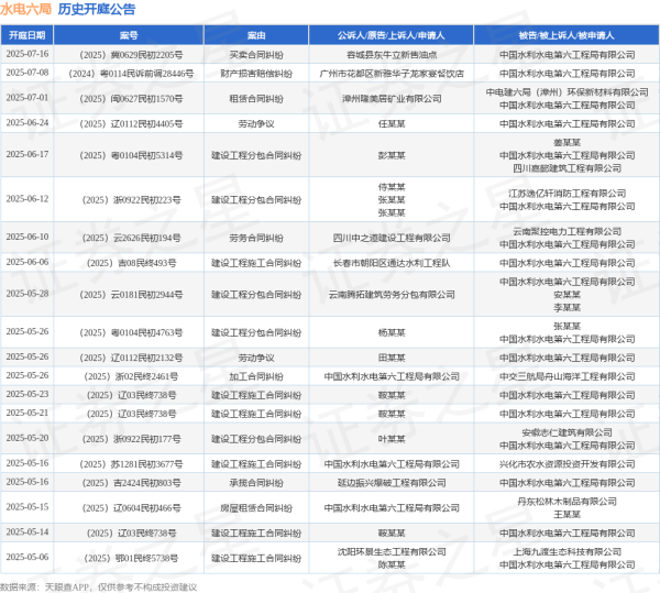 在线配资炒股 水电六局作为被告/被上诉人的1起涉及建设工程分包合同纠纷的诉讼将于2025年6月17日开庭