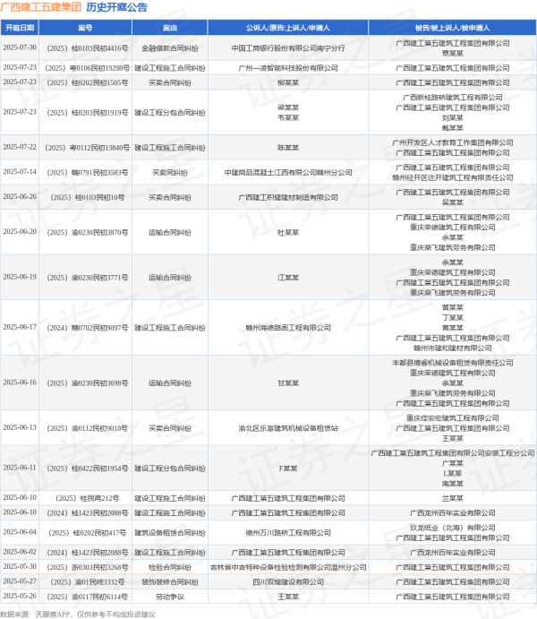 国内配资官网 广西建工五建集团作为被告/被上诉人的1起涉及建设工程施工合同纠纷的诉讼将于2025年6月17日开庭