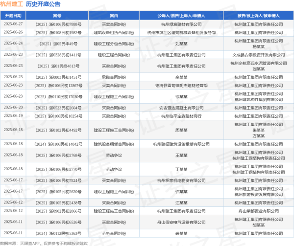 好的股票配资平台 杭州建工作为被告/被上诉人的1起涉及建筑设备租赁合同纠纷的诉讼将于2025年6月26日开庭